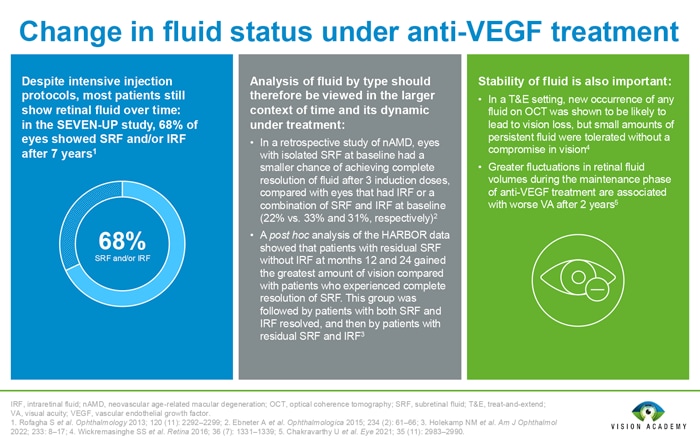 The role of residual fluid on treatment outcomes in nAMD The role of residual fluid on treatment outcomes in nAMD